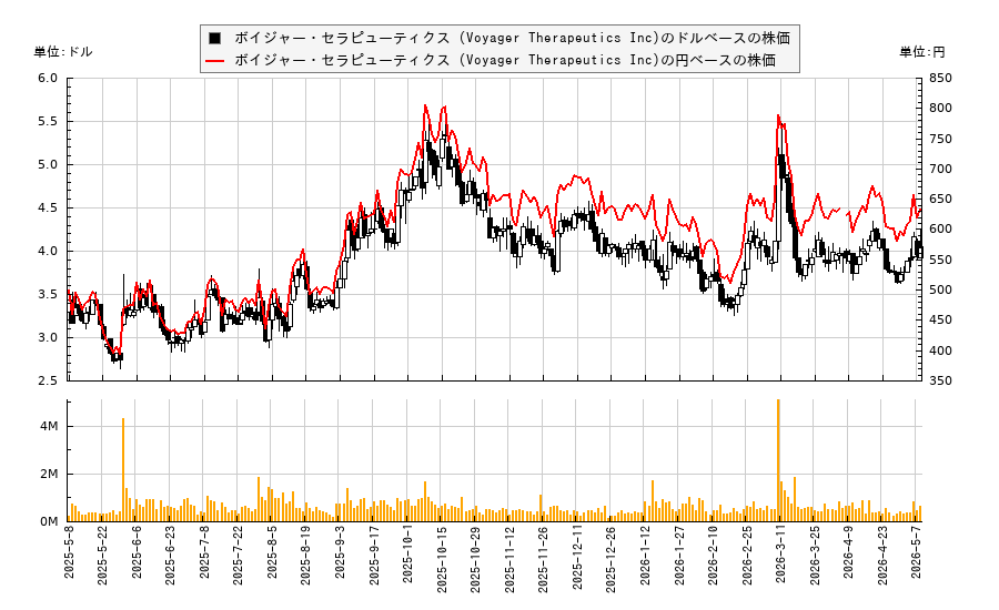 ボイジャー・セラピューティクス (Voyager Therapeutics Inc)(VYGR)の株価チャート（日本円ベース＆ドルベース）
