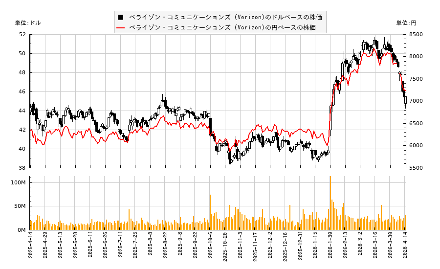 ベライゾン・コミュニケーションズ (Verizon)(VZ)の株価チャート（日本円ベース＆ドルベース）