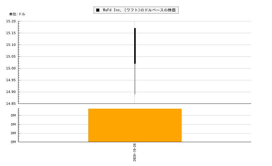 WaFd Inc. (ワフト)(WAFDP)の株価チャート(日本円ベース&ドルベース)