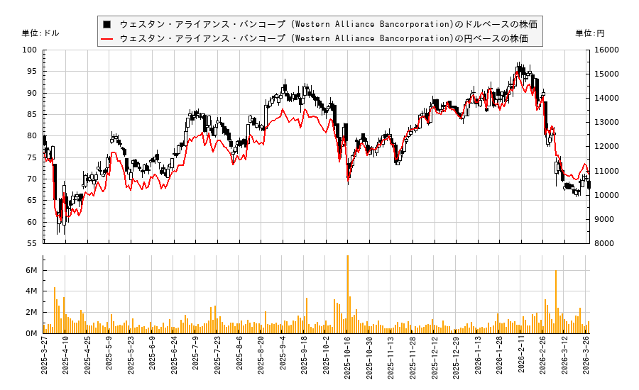 ウェスタン・アライアンス・バンコープ (Western Alliance Bancorporation)(WAL)の株価チャート（日本円ベース＆ドルベース）
