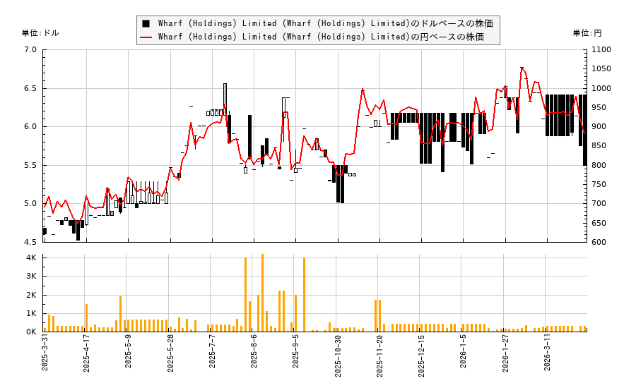 Wharf (Holdings) Limited (Wharf (Holdings) Limited)(WARFY)の株価チャート(日本円ベース&ドルベース)