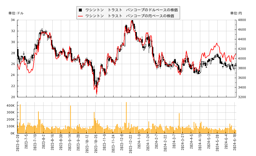 ワシントン　トラスト　バンコープ(WASH)の株価チャート（日本円ベース＆ドルベース）