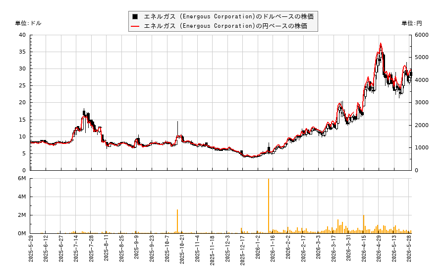 エネルガス (Energous Corporation)(WATT)の株価チャート(日本円ベース&ドルベース)