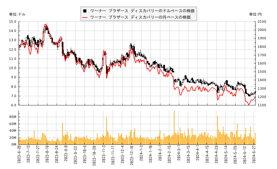 ワーナー ブラザース ディスカバリー(WBD)の株価チャート（日本円ベース＆ドルベース）