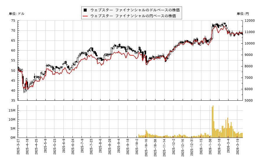 ウェブスター ファイナンシャル(WBS)の株価チャート（日本円ベース＆ドルベース）