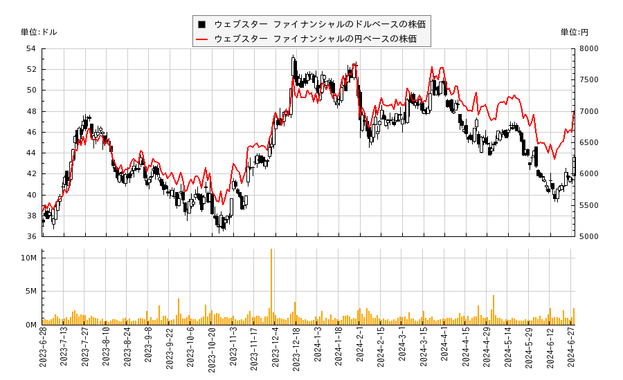 ウェブスター ファイナンシャル(WBS)の株価チャート（日本円ベース＆ドルベース）