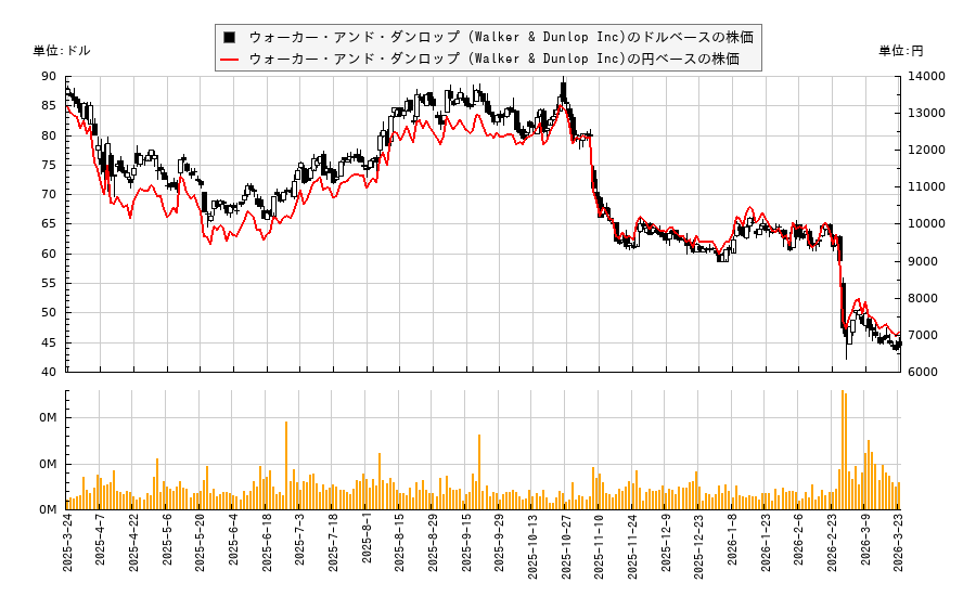ウォーカー・アンド・ダンロップ (Walker & Dunlop Inc)(WD)の株価チャート（日本円ベース＆ドルベース）