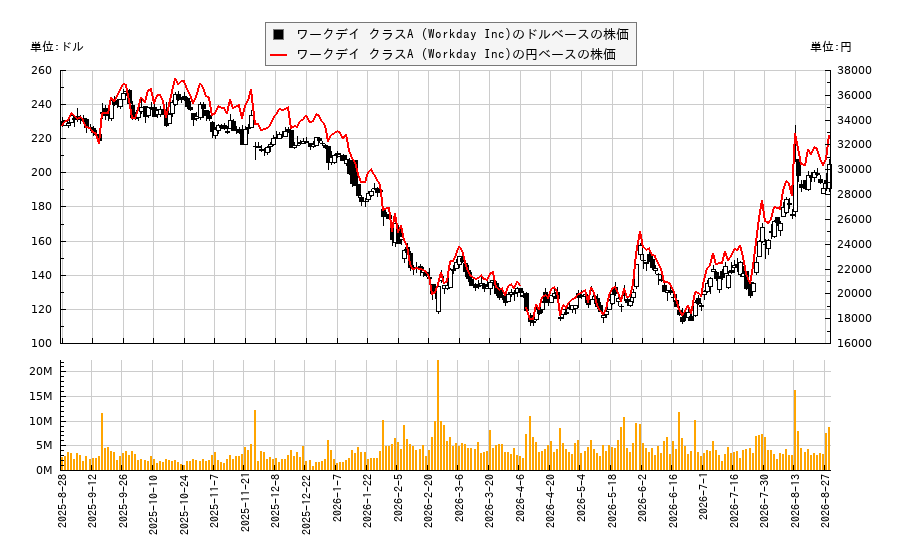 ワークデイ クラスA (Workday Inc)(WDAY)の株価チャート(日本円ベース&ドルベース)