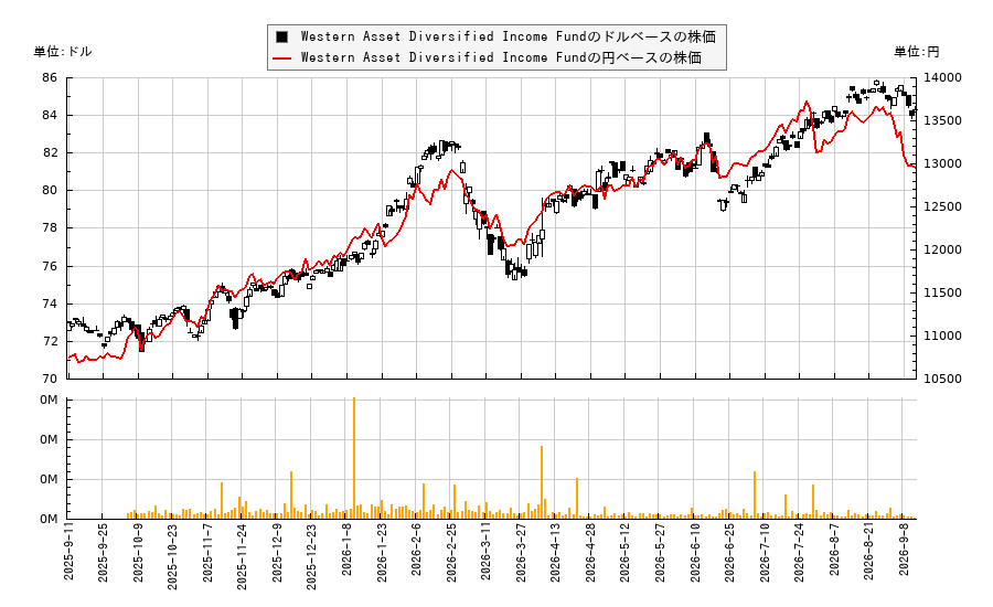 Western Asset Diversified Income Fund(WDIV)の株価チャート(日本円ベース&ドルベース)