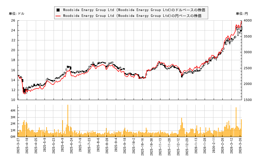 Woodside Energy Group Ltd (Woodside Energy Group Ltd)(WDS)の株価チャート（日本円ベース＆ドルベース）