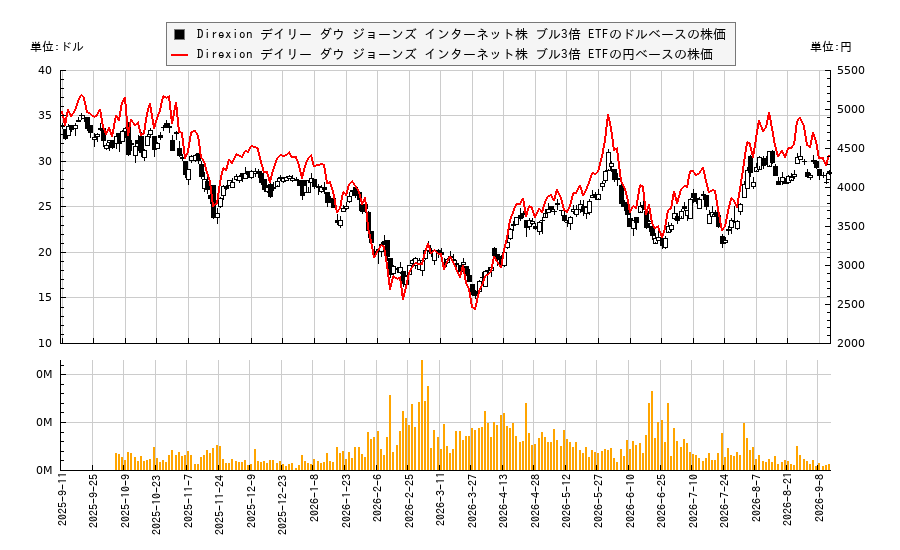 Direxion デイリー ダウ ジョーンズ インターネット株 ブル3倍 ETF(WEBL)の株価チャート(日本円ベース&ドルベース)
