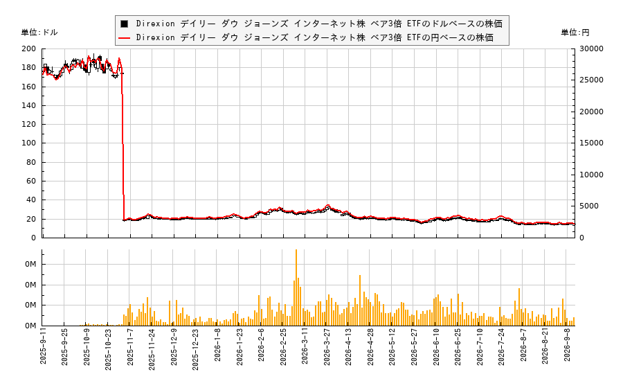 Direxion デイリー ダウ ジョーンズ インターネット株 ベア3倍 ETF(WEBS)の株価チャート(日本円ベース&ドルベース)