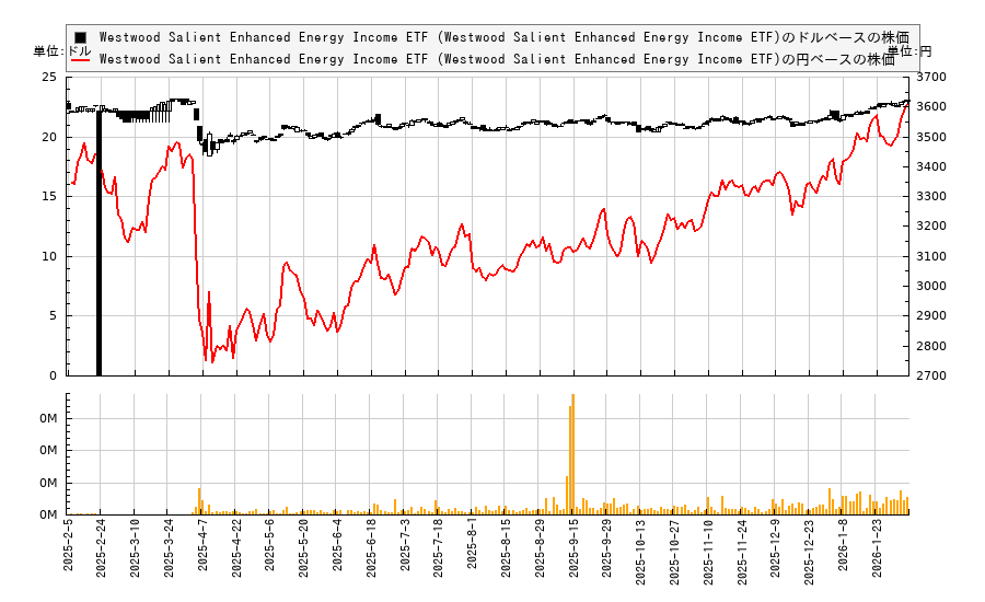 Westwood Salient Enhanced Energy Income ETF (Westwood Salient Enhanced Energy Income ETF)(WEEI)の株価チャート（日本円ベース＆ドルベース）