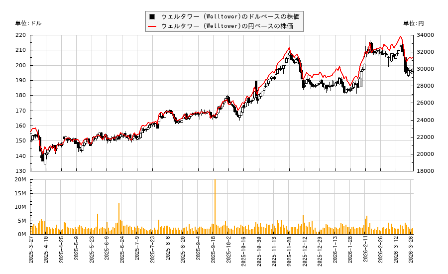 ウェルタワー (Welltower)(WELL)の株価チャート（日本円ベース＆ドルベース）
