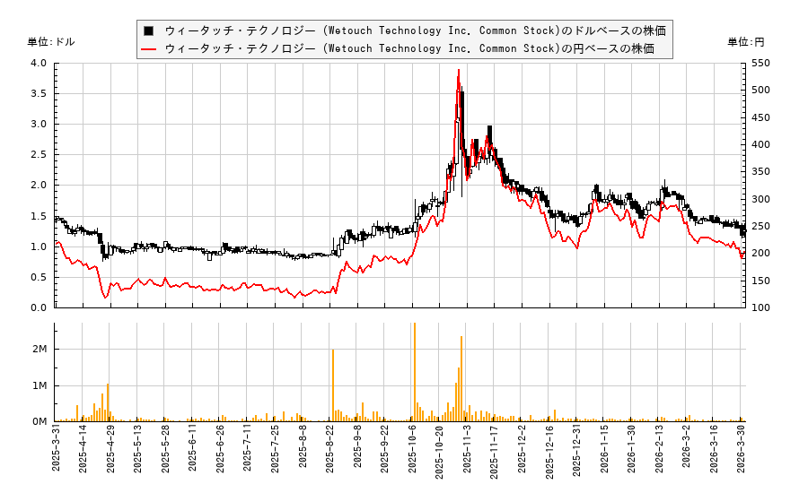 ウィータッチ・テクノロジー (Wetouch Technology Inc. Common Stock)(WETH)の株価チャート(日本円ベース&ドルベース)