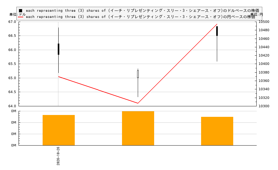 each representing three (3) shares of (イーチ・リプレゼンティング・スリー・3・シェアース・オフ)(WF)の株価チャート(日本円ベース&ドルベース)