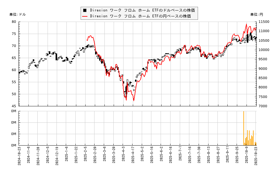 Direxion ワーク フロム ホーム ETF(WFH)の株価チャート（日本円ベース＆ドルベース）