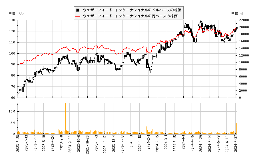 ウェザーフォード インターナショナル(WFRD)の株価チャート（日本円ベース＆ドルベース）
