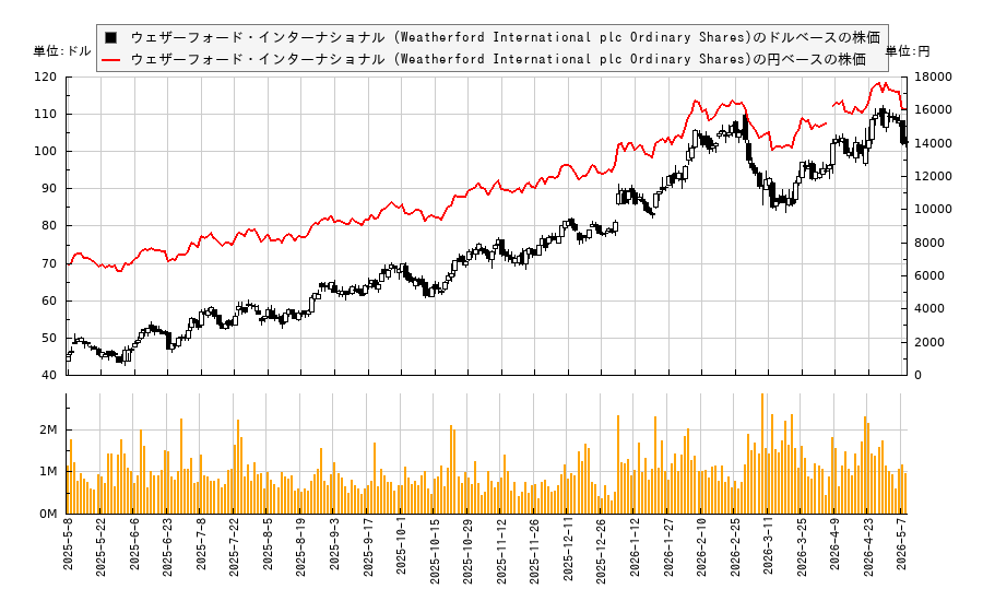 ウェザーフォード・インターナショナル (Weatherford International plc Ordinary Shares)(WFRD)の株価チャート（日本円ベース＆ドルベース）