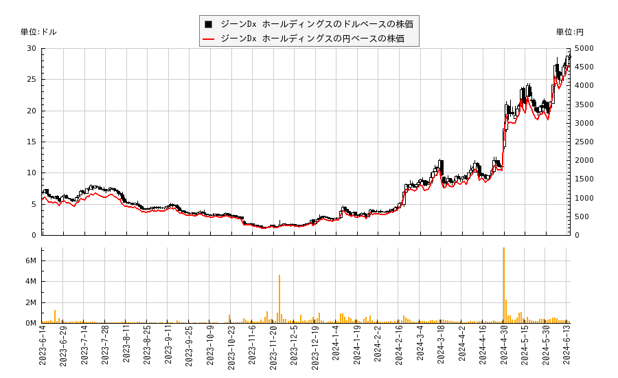 ジーンDx ホールディングス(WGS)の株価チャート（日本円ベース＆ドルベース）