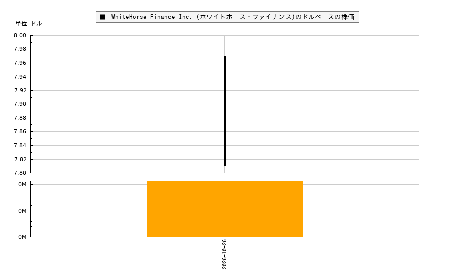 WhiteHorse Finance Inc. (ホワイトホース・ファイナンス)(WHF)の株価チャート(日本円ベース&ドルベース)