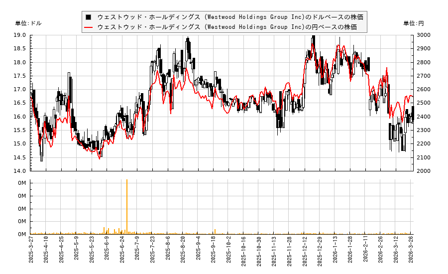 ウェストウッド・ホールディングス (Westwood Holdings Group Inc)(WHG)の株価チャート(日本円ベース&ドルベース)