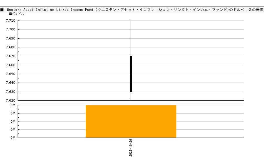Western Asset Inflation-Linked Income Fund (ウエスタン・アセット・インフレーション・リンクト・インカム・ファンド)(WIA)の株価チャート(日本円ベース&ドルベース)