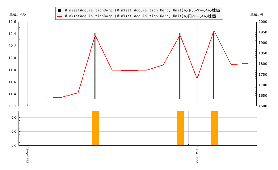 WinVestAcquisitionCorp (WinVest Acquisition Corp. Unit)(WINVU)の株価チャート（日本円ベース＆ドルベース）