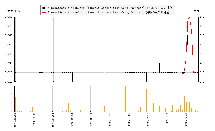 WinVestAcquisitionCorp (WinVest Acquisition Corp. Warrant)(WINVW)の株価チャート（日本円ベース＆ドルベース）