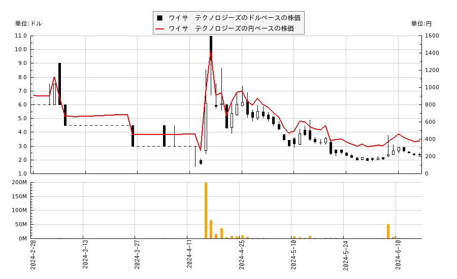 ワイサ　テクノロジーズ(WISA)の株価チャート（日本円ベース＆ドルベース）