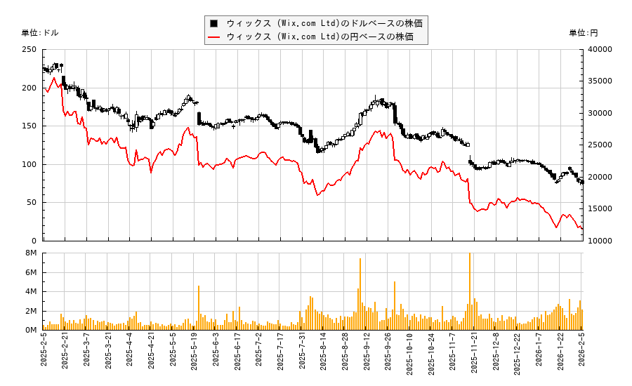 ウィックス (Wix.com Ltd)(WIX)の株価チャート（日本円ベース＆ドルベース）