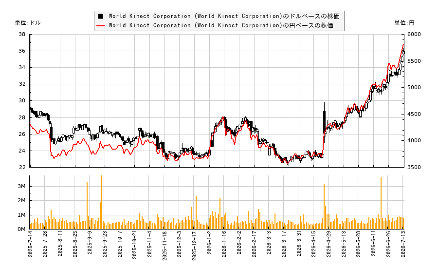 World Kinect Corporation (World Kinect Corporation)(WKC)の株価チャート(日本円ベース&ドルベース)