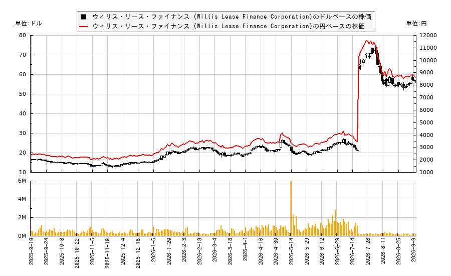 ウィリス・リース・ファイナンス (Willis Lease Finance Corporation)(WLFC)の株価チャート(日本円ベース&ドルベース)