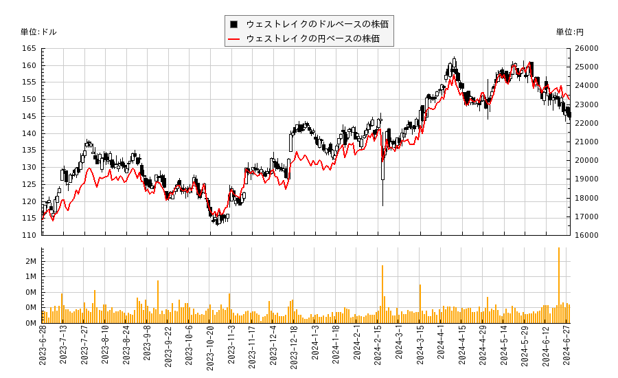 ウェストレイク(WLK)の株価チャート（日本円ベース＆ドルベース）