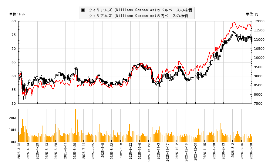 ウィリアムズ (Williams Companies)(WMB)の株価チャート(日本円ベース&ドルベース)