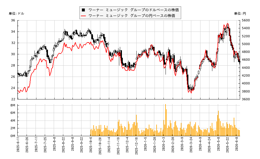ワーナー ミュージック グループ(WMG)の株価チャート(日本円ベース&ドルベース)