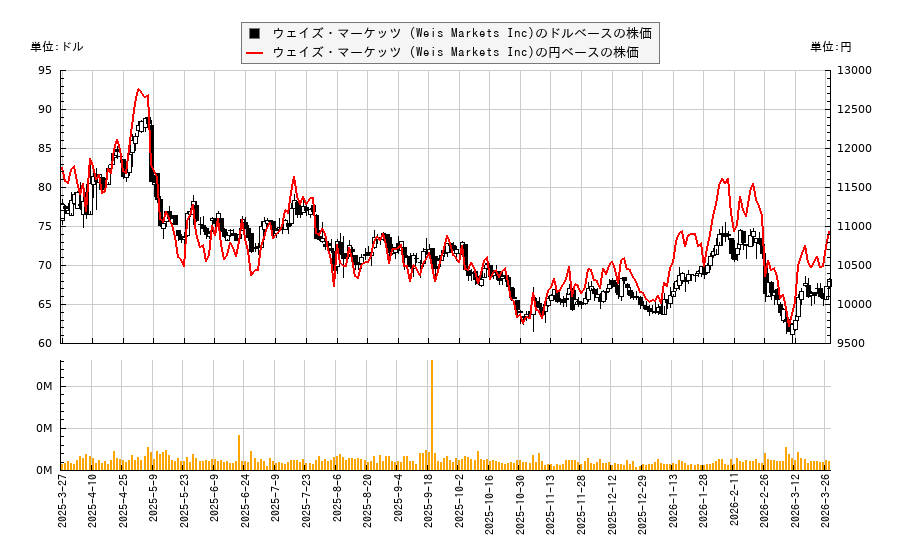 ウェイズ・マーケッツ (Weis Markets Inc)(WMK)の株価チャート（日本円ベース＆ドルベース）