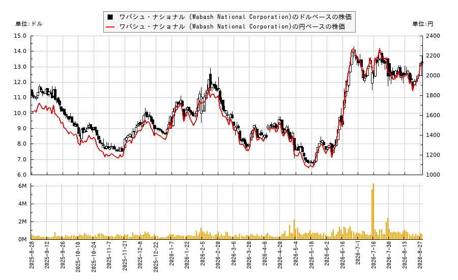 ワバシュ・ナショナル (Wabash National Corporation)(WNC)の株価チャート（日本円ベース＆ドルベース）