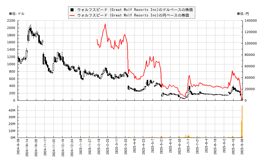 ウォルフスピード (Great Wolf Resorts Inc)(WOLF)の株価チャート（日本円ベース＆ドルベース）