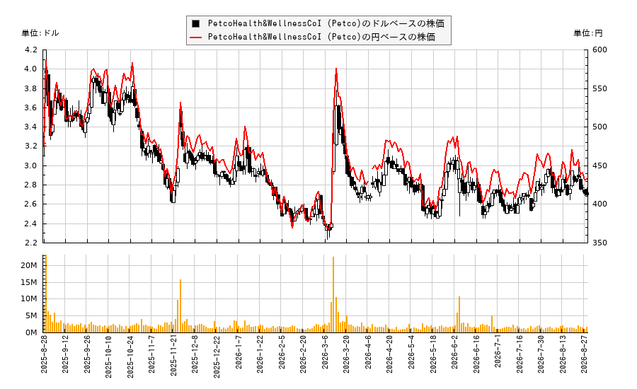 PetcoHealth&WellnessCoI (Petco)(WOOF)の株価チャート（日本円ベース＆ドルベース）