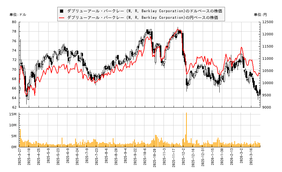 ダブリューアール・バークレー (W. R. Berkley Corporation)(WRB)の株価チャート(日本円ベース&ドルベース)