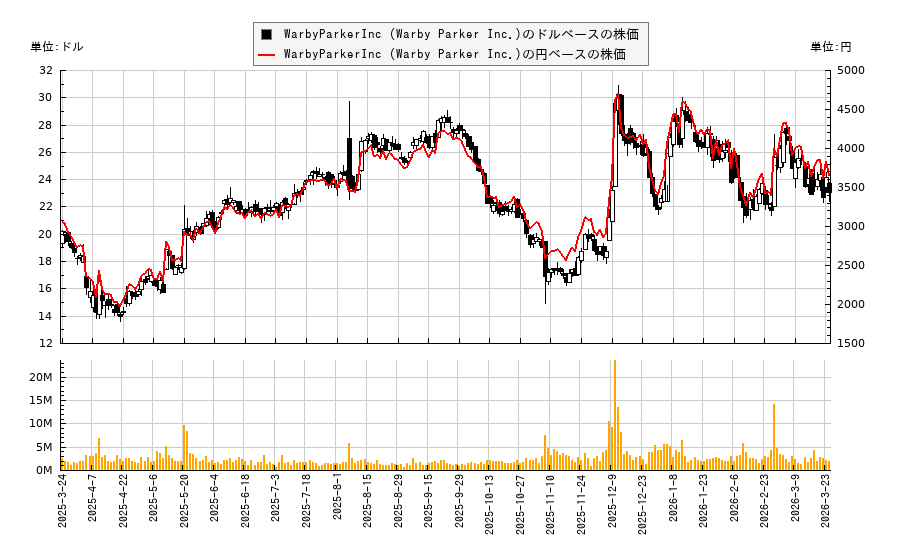 WarbyParkerInc (Warby Parker Inc.)(WRBY)の株価チャート（日本円ベース＆ドルベース）