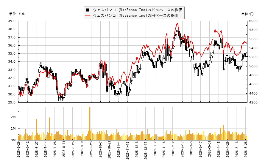 ウェスバンコ (WesBanco Inc)(WSBC)の株価チャート(日本円ベース&ドルベース)