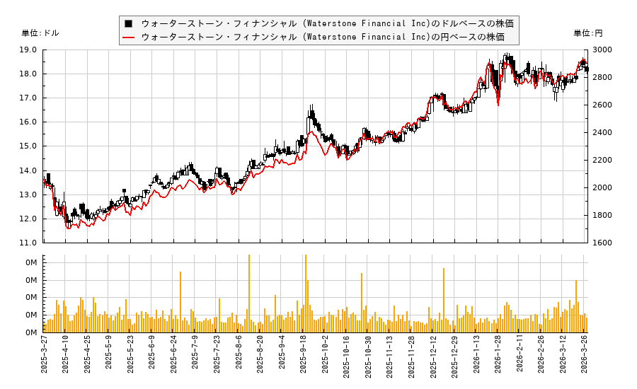 ウォーターストーン・フィナンシャル (Waterstone Financial Inc)(WSBF)の株価チャート（日本円ベース＆ドルベース）