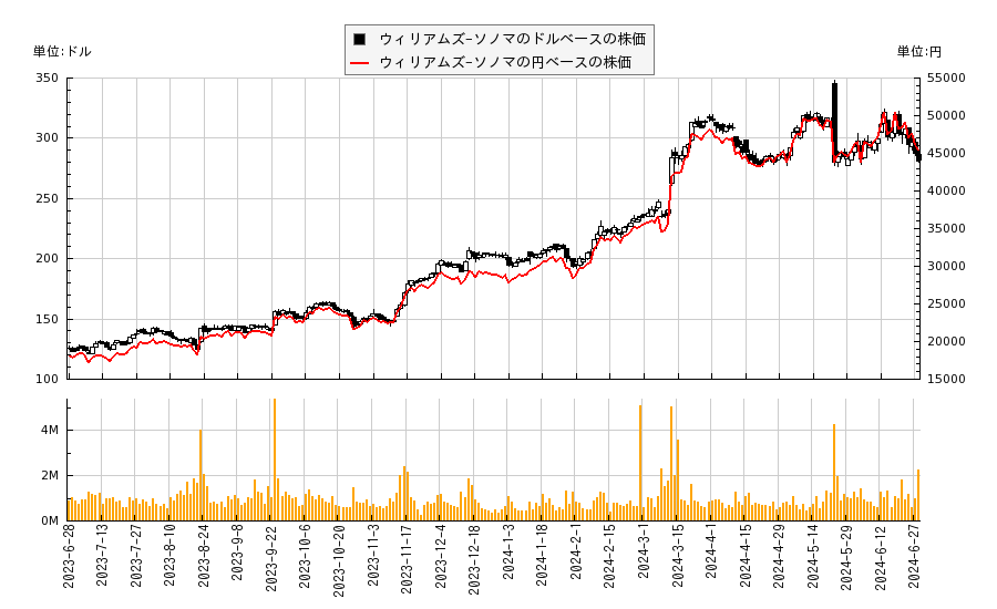 ウィリアムズ-ソノマ(WSM)の株価チャート（日本円ベース＆ドルベース）