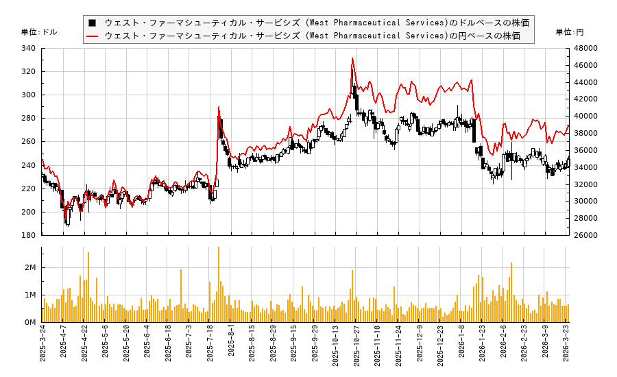 ウェスト・ファーマシューティカル・サービシズ (West Pharmaceutical Services)(WST)の株価チャート（日本円ベース＆ドルベース）