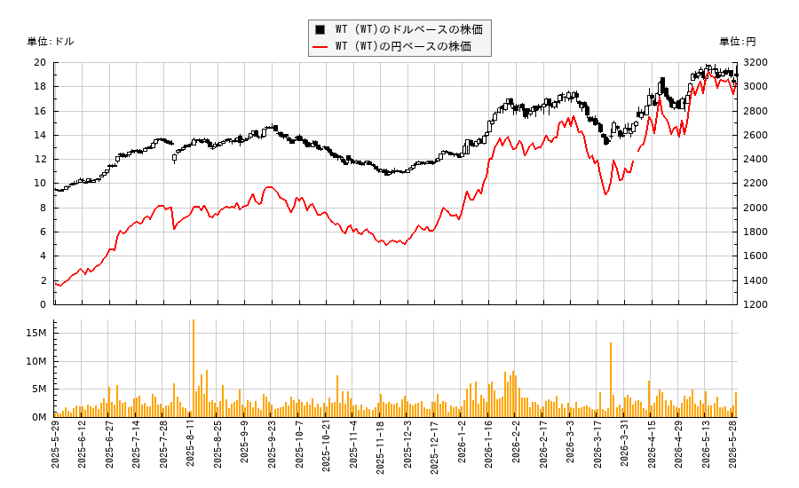 WT (WT)(WT)の株価チャート（日本円ベース＆ドルベース）