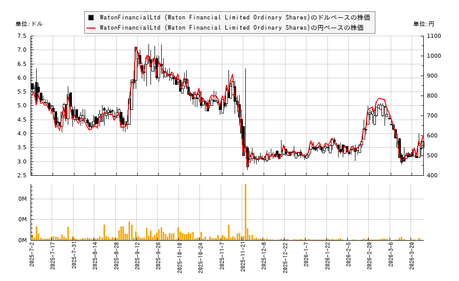 WatonFinancialLtd (Waton Financial Limited Ordinary Shares)(WTF)の株価チャート（日本円ベース＆ドルベース）