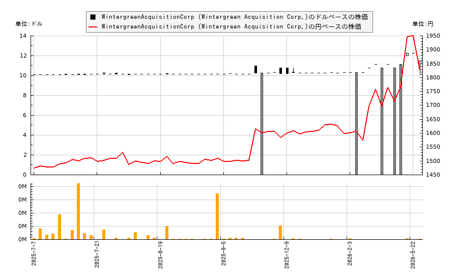 WintergreenAcquisitionCorp (Wintergreen Acquisition Corp.)(WTGUU)の株価チャート（日本円ベース＆ドルベース）