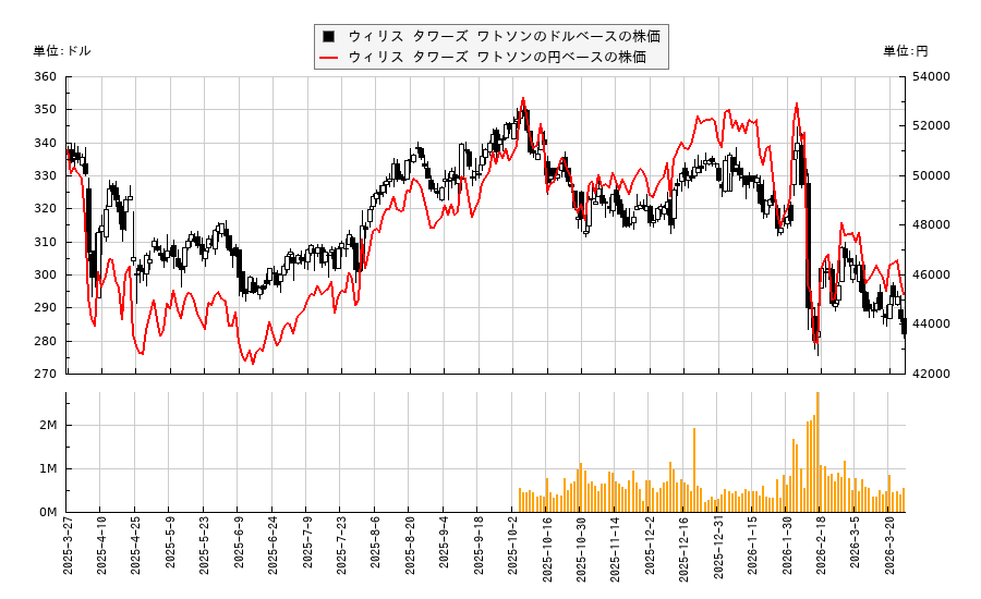 ウィリス タワーズ ワトソン(WTW)の株価チャート(日本円ベース&ドルベース)